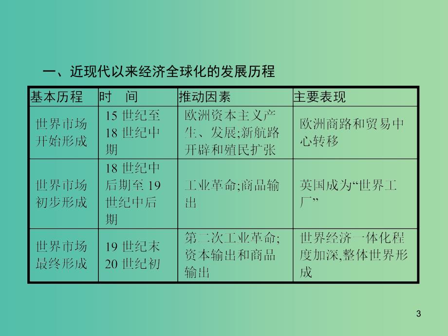 山东省2020版高考历史一轮复习单元整合10世界经济的全球化趋势课件新人教版.ppt_第3页