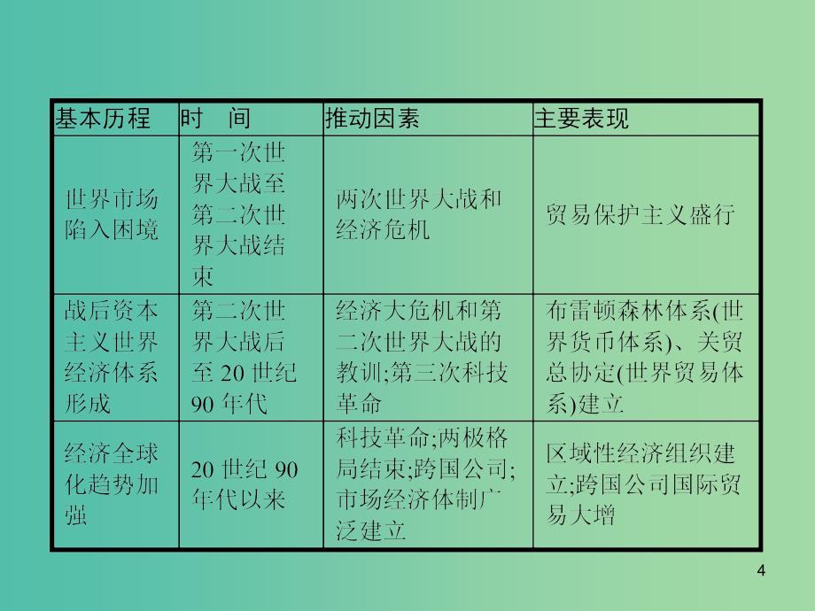 山东省2020版高考历史一轮复习单元整合10世界经济的全球化趋势课件新人教版.ppt_第4页