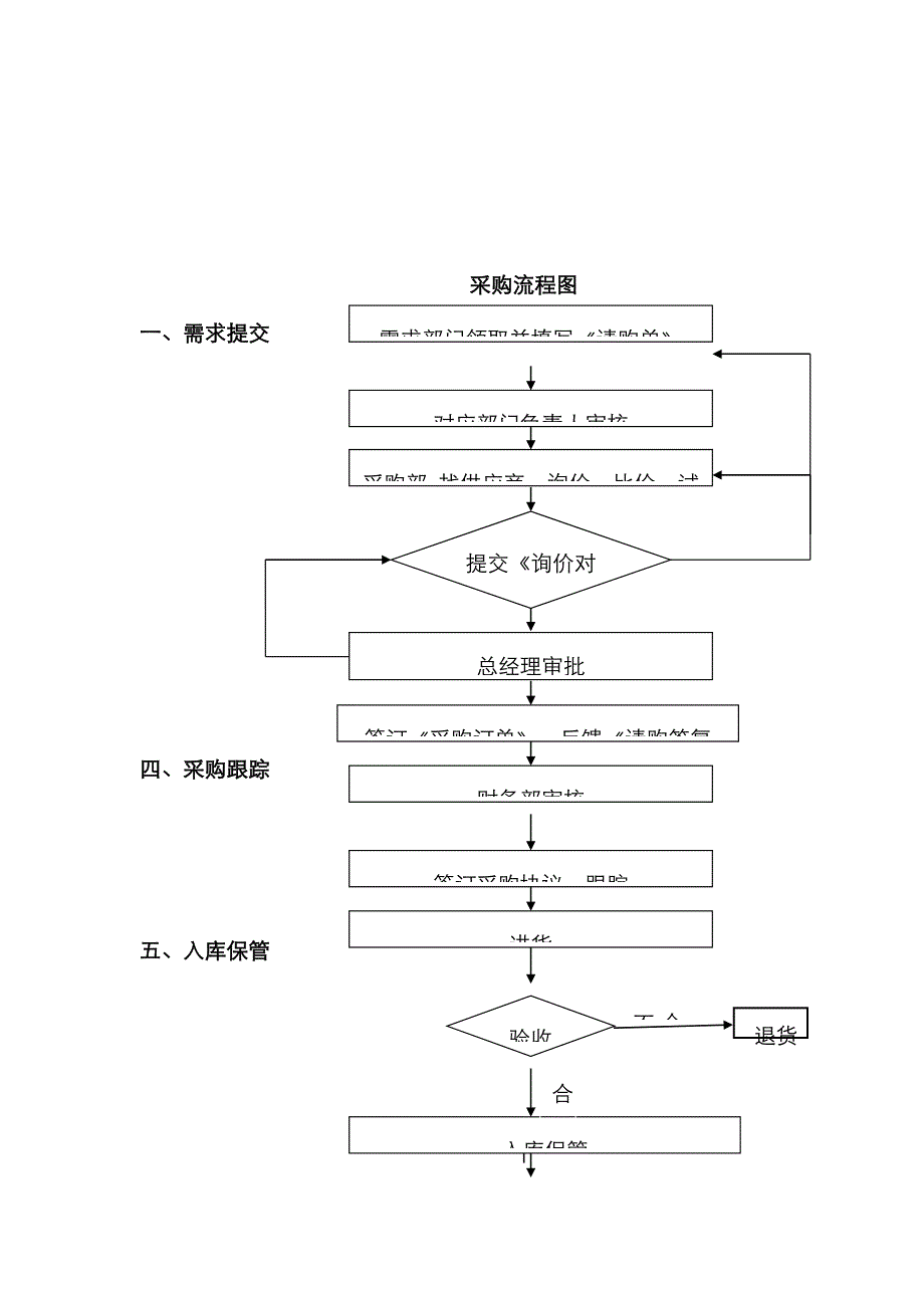 采购工作职责及流程_第4页