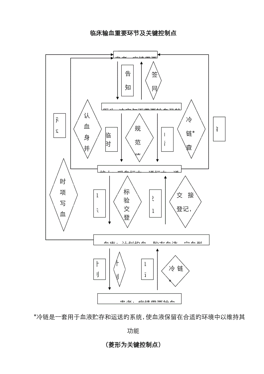 输血管理工作流程图_第3页