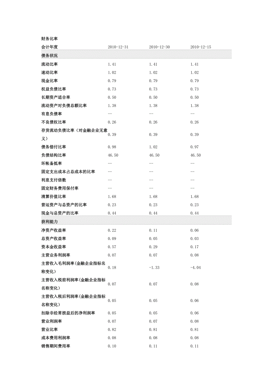 苏宁2010财务比率.doc_第1页