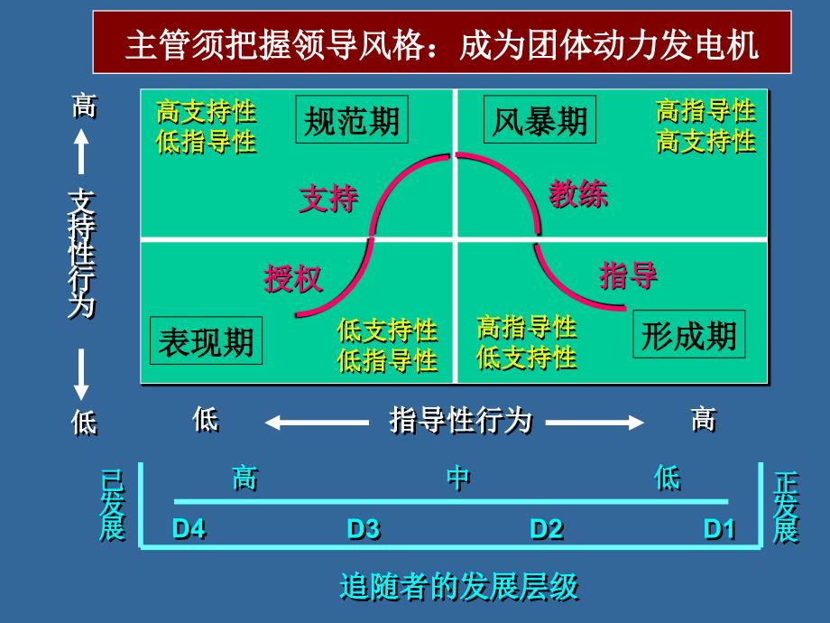 论主管人员的人际领导技能_第2页