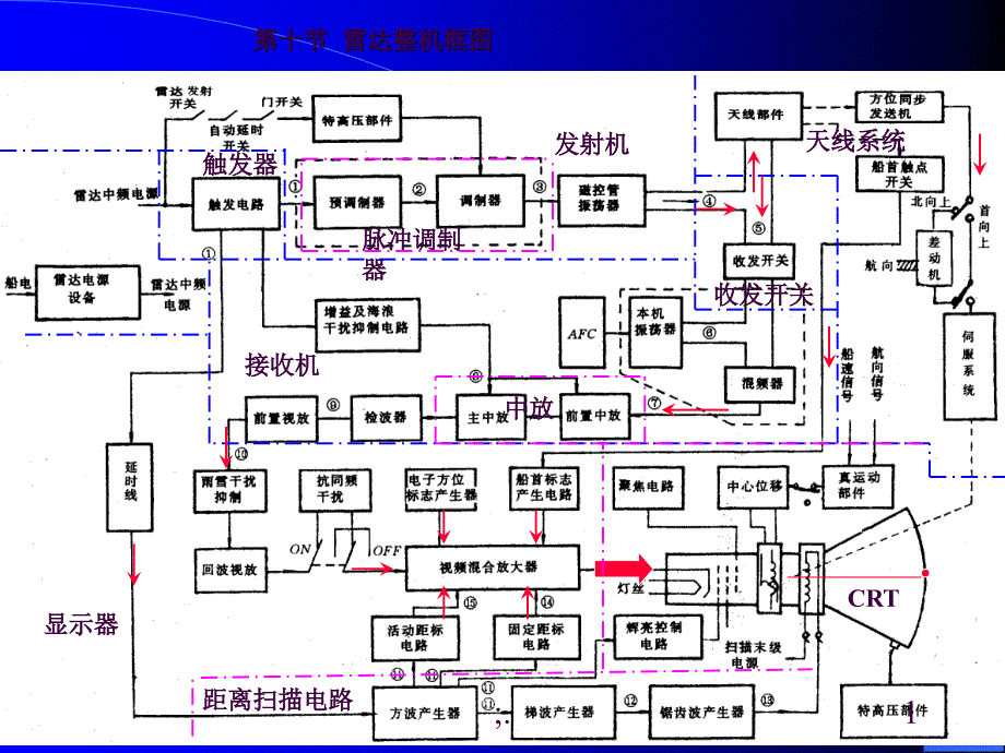 07雷达整机框图ppt课件_第1页