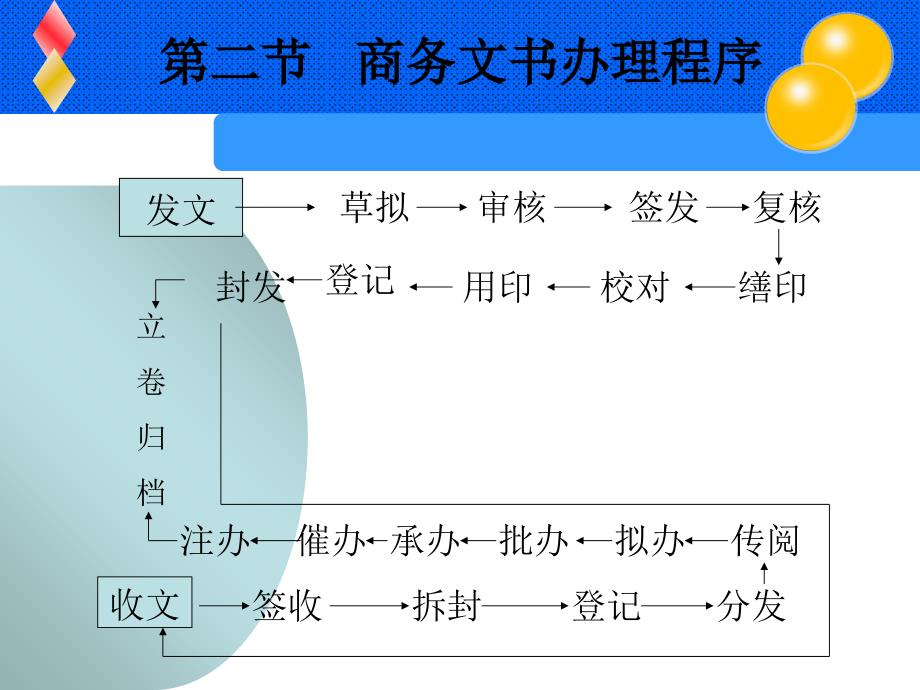 秘书实务第四章商务文书运转管理PPT课件_第4页