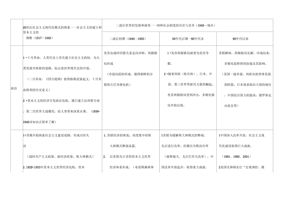 世界现代史知识结构整理_第2页