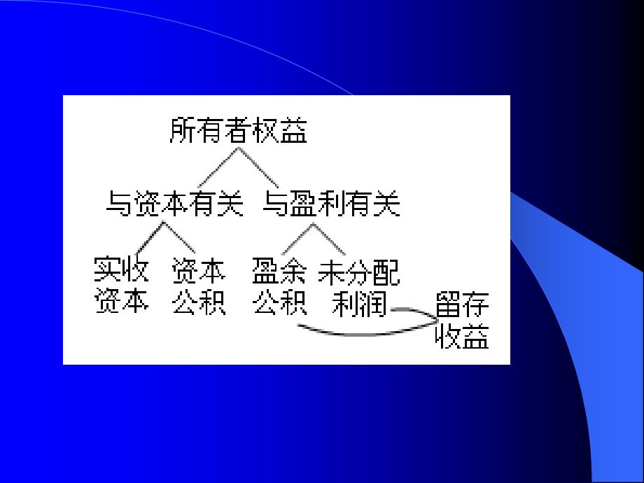 《会计上岗考试习题》PPT课件_第3页