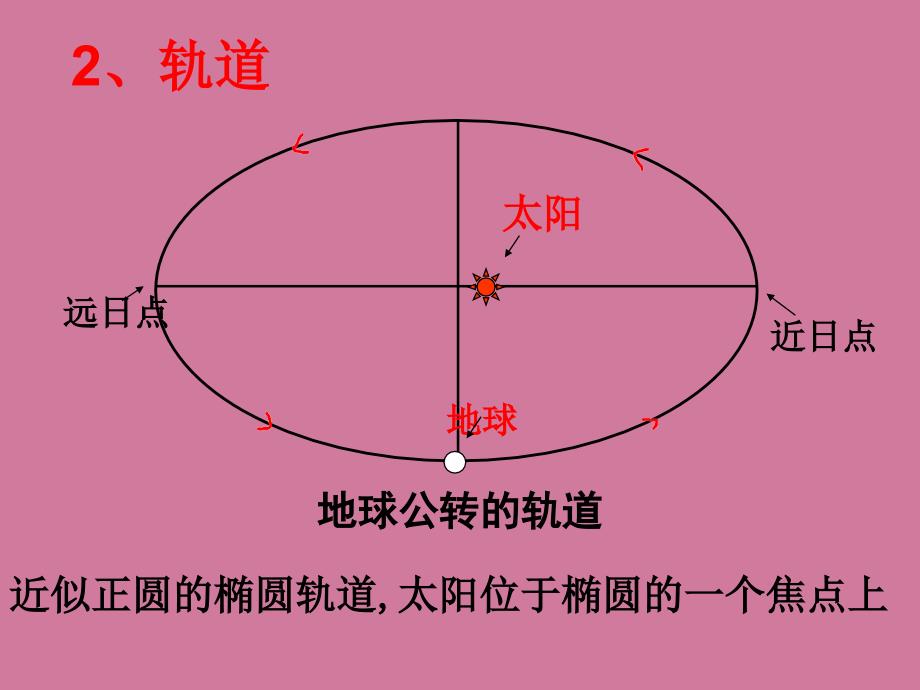 高三地理一轮复习第三讲地球公转的地理意义教学ppt课件_第4页