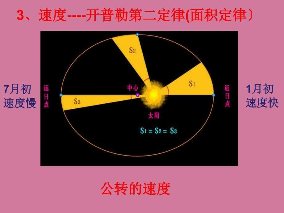 高三地理一轮复习第三讲地球公转的地理意义教学ppt课件_第5页