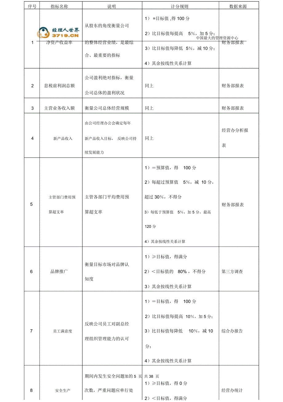 某沙锅餐饮管理公司绩效考核管理体系设计方案(doc)_第5页