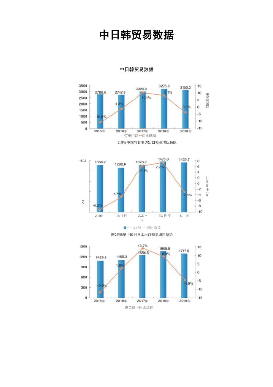 中日韩贸易数据_第1页