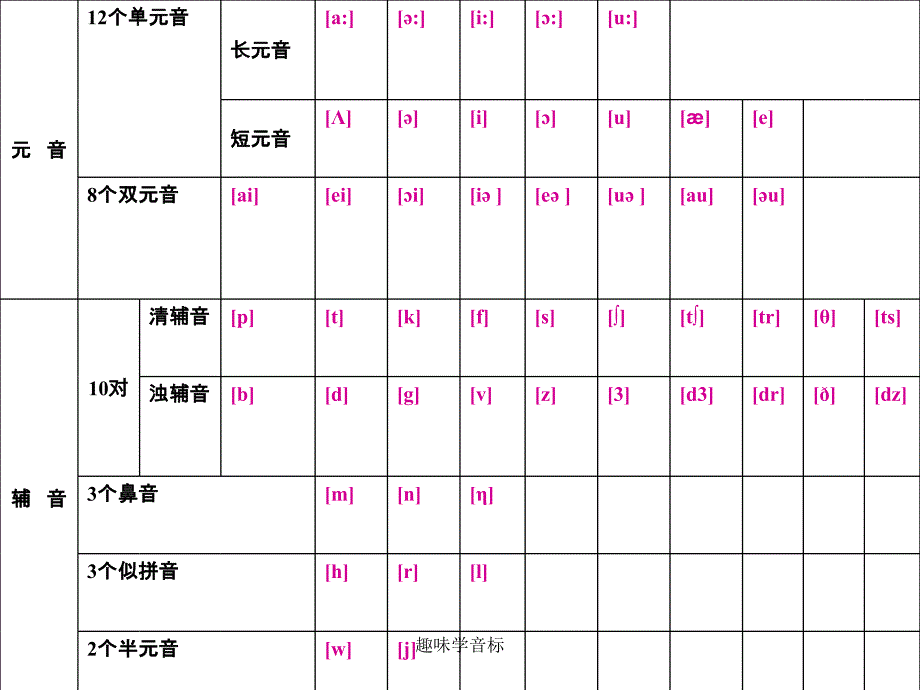 最新趣味学音标PPT_第4页