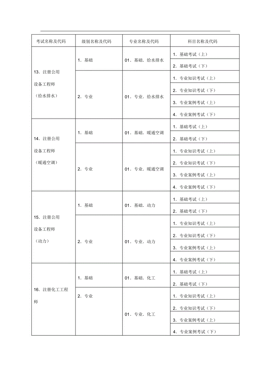 注册电气工程师考试类别、级别、专业及科目代码表_第2页