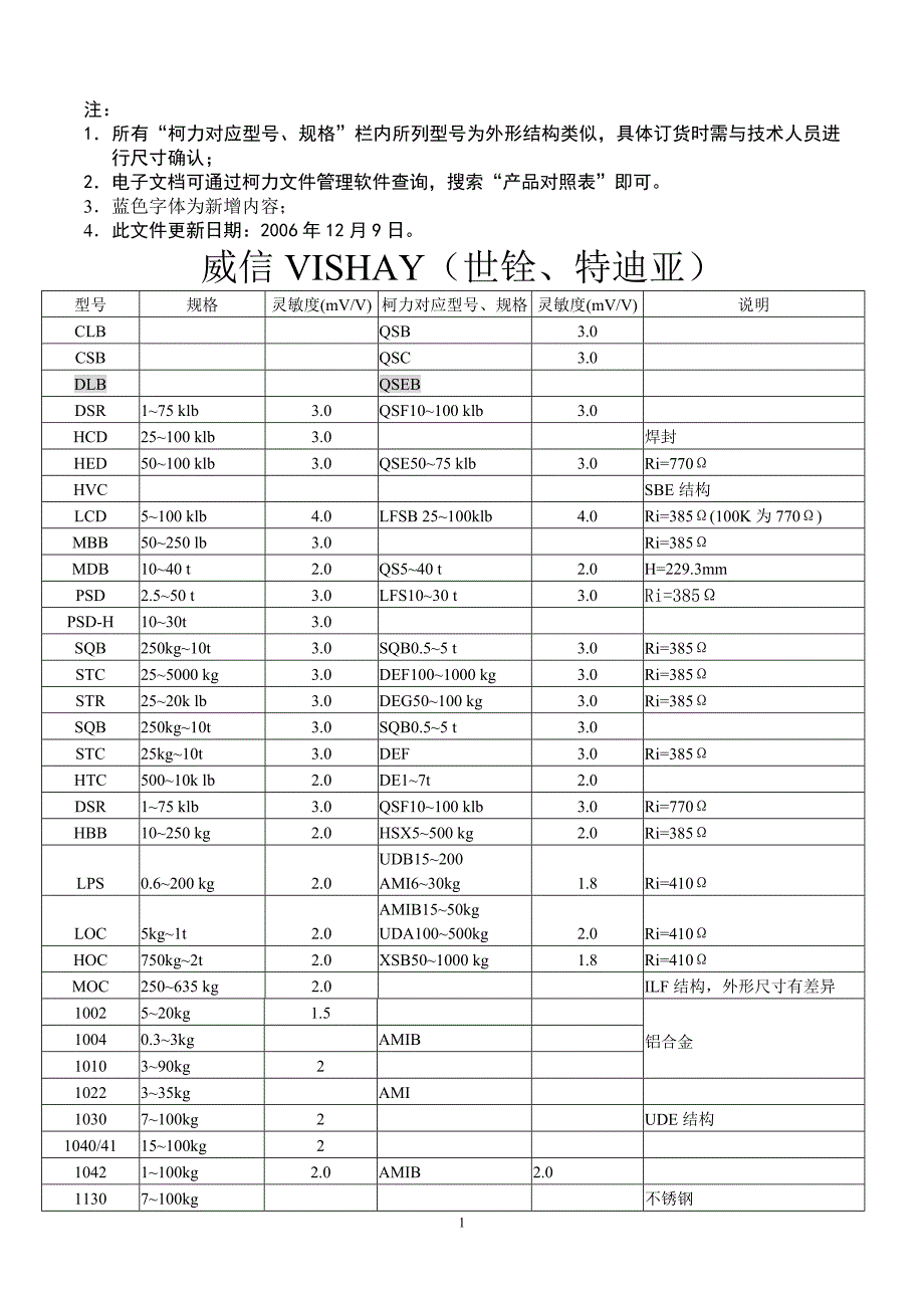 产品对照表新.doc_第1页