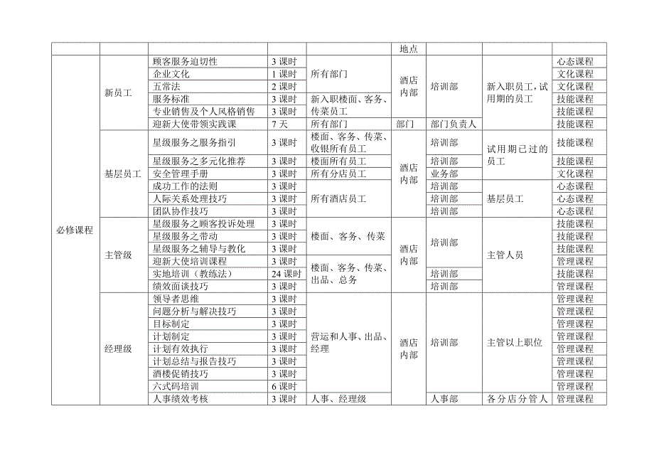 (完整版)酒店年度培训规划方案_第2页