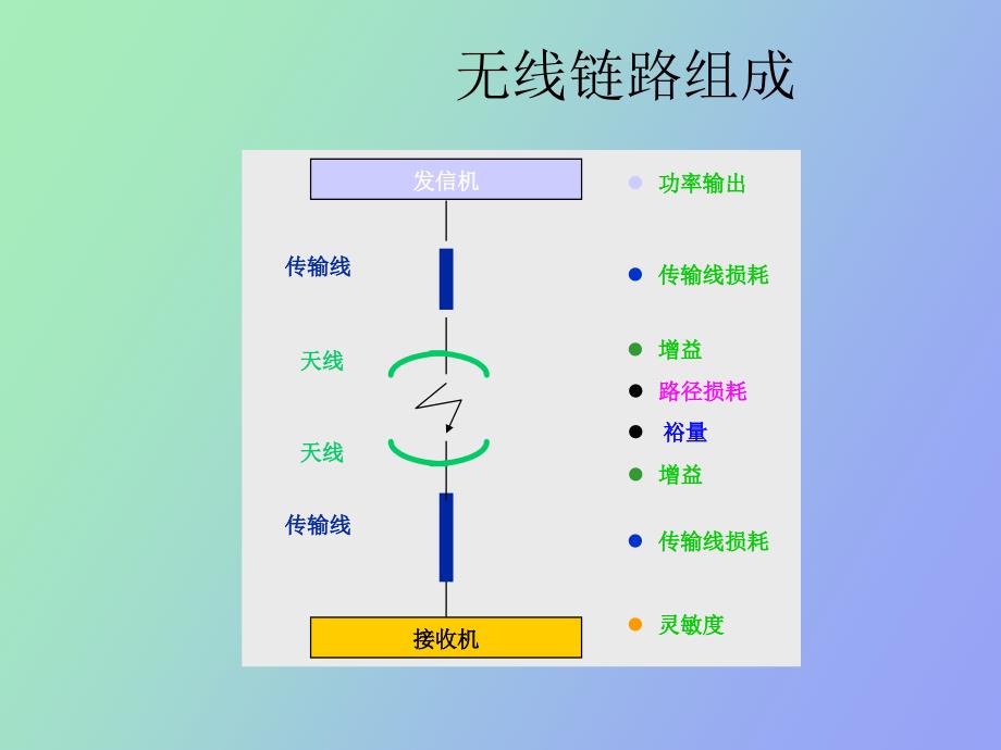 CDMA链路预算及容量计算_第4页