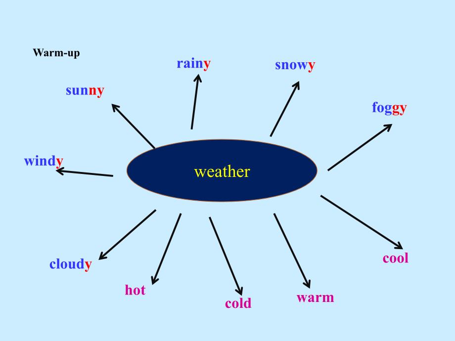 2018秋期七年级英语下册 Unit 4 Seasons and Weather Lesson 11 Weather Around the World课件 （新版）北师大版_第3页