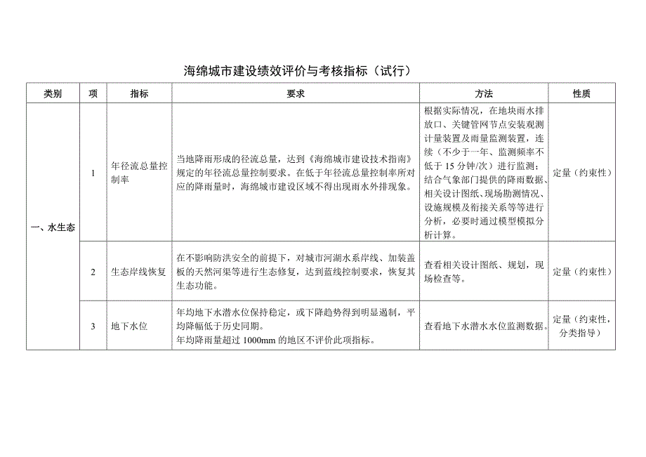 海绵城市建设绩效评价与考核指标_第1页