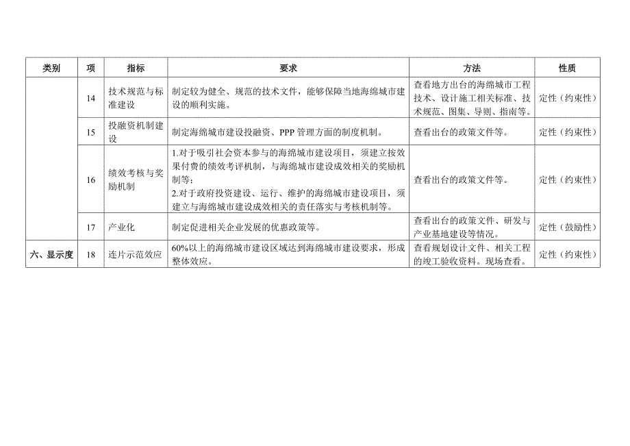 海绵城市建设绩效评价与考核指标_第4页