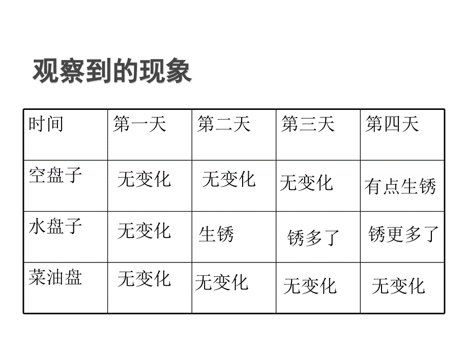 六下2-7控制铁生锈的速度.ppt_第4页