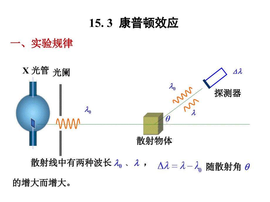 15.34康普顿效应效应和波尔氢原子理论_第2页