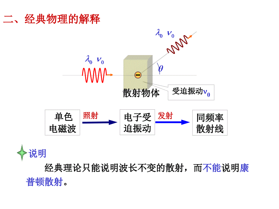 15.34康普顿效应效应和波尔氢原子理论_第3页