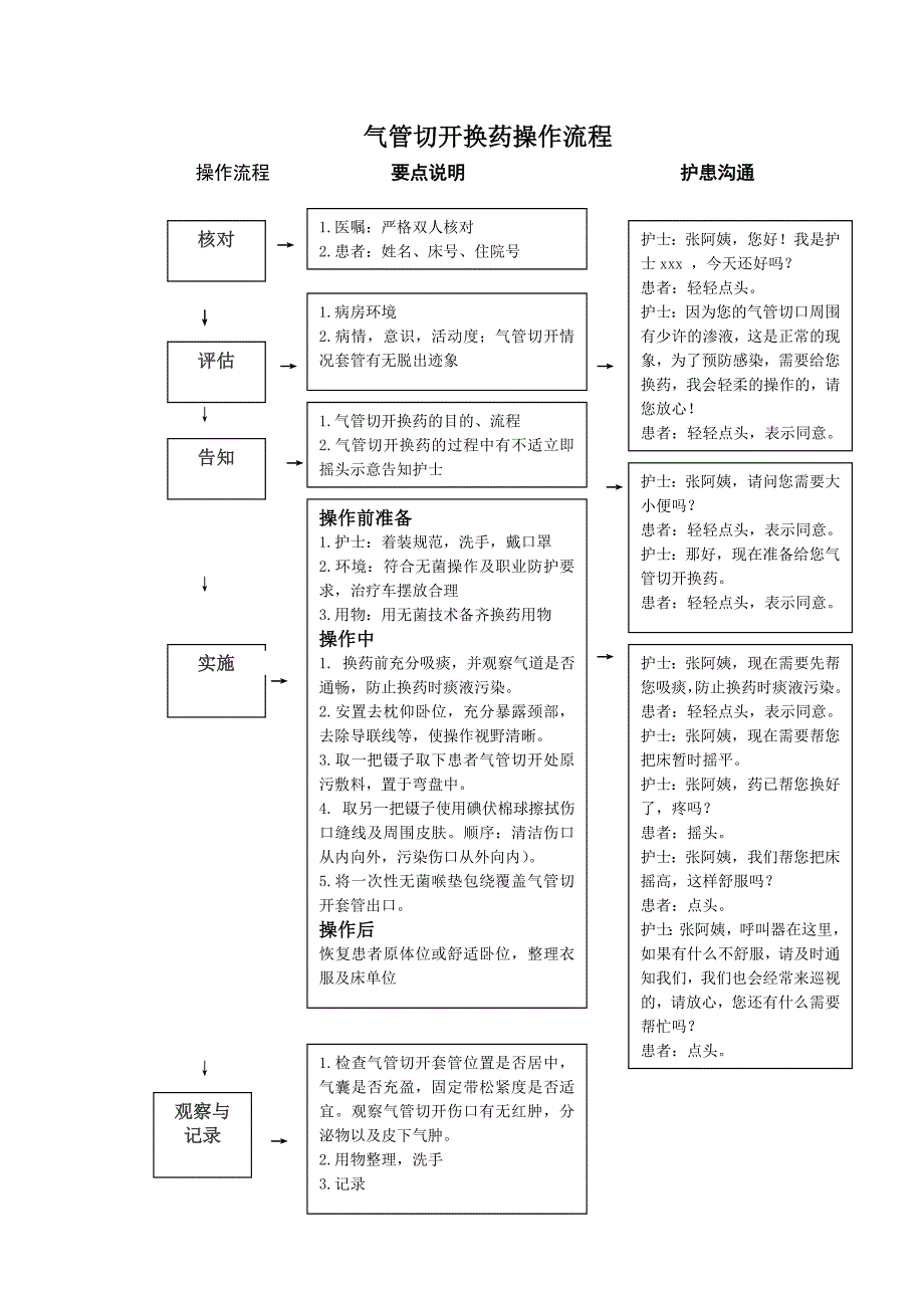 气管切开换药操作流程_第1页