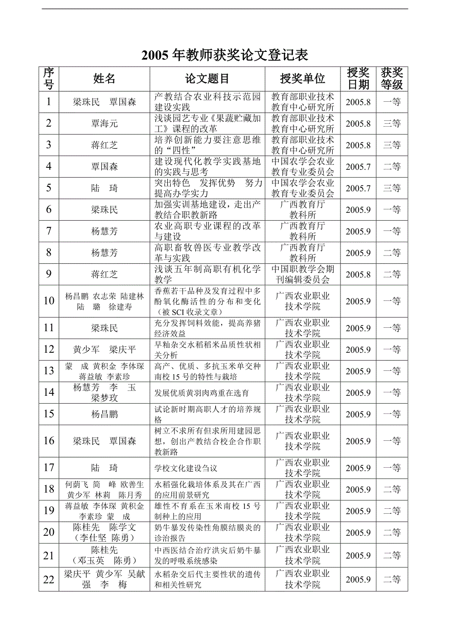 2003年教师获奖论文登记表_第4页