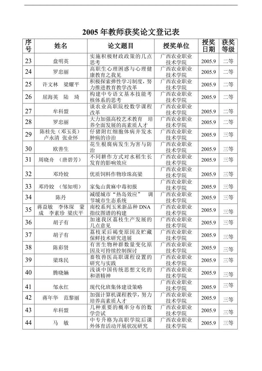 2003年教师获奖论文登记表_第5页