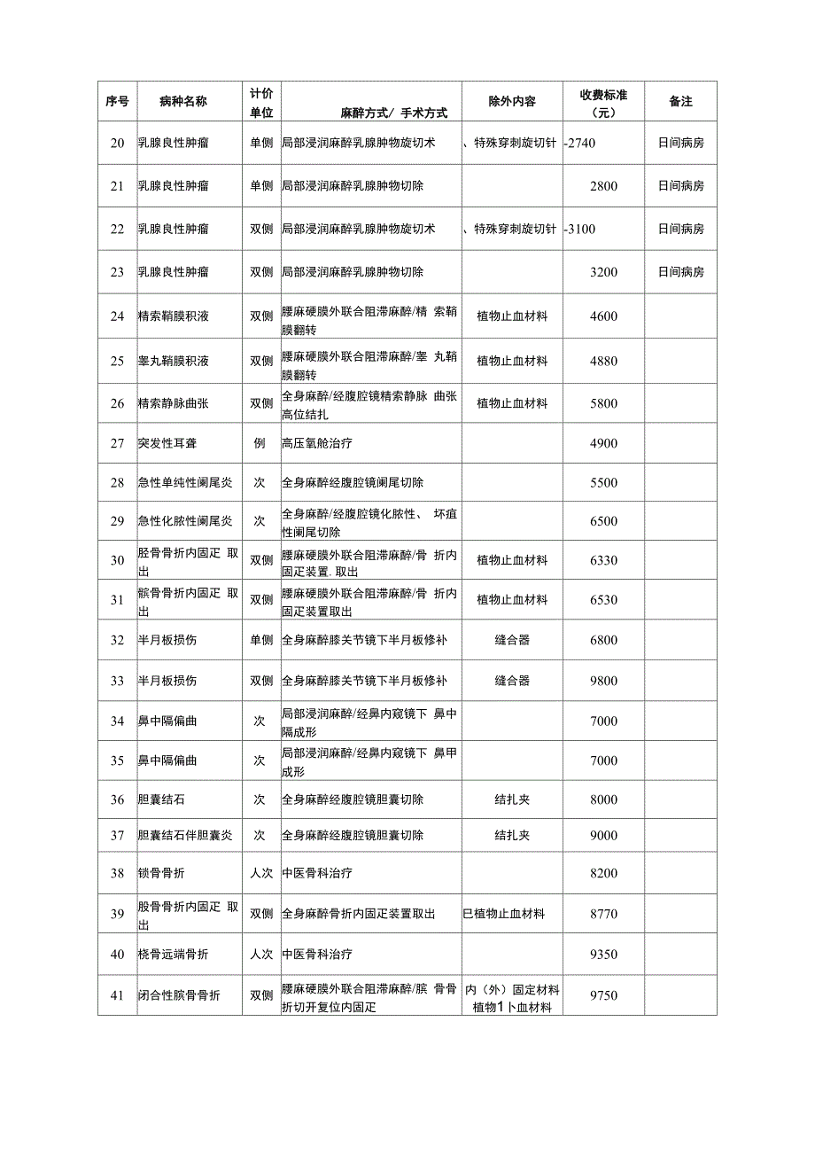 新增的50种单病种_第2页