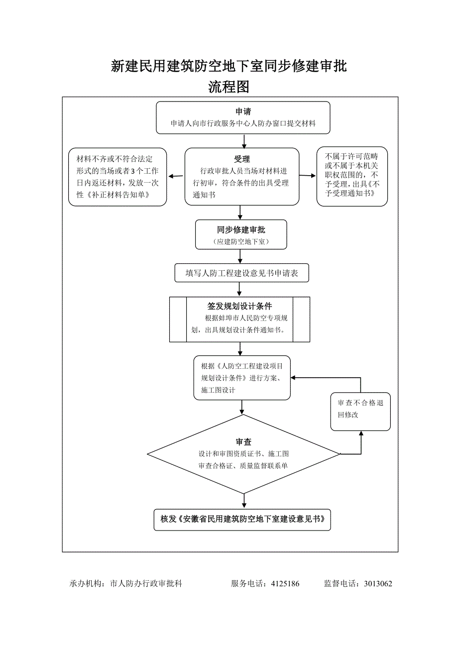 新建民用建筑防空地下室同步修建审批_第1页