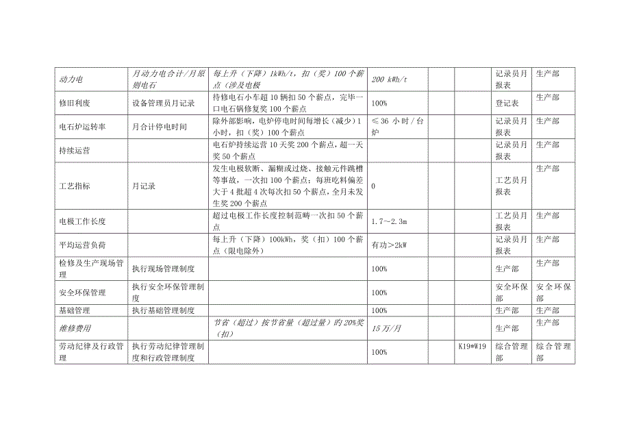 电石分厂关键考核指标.doc_第2页