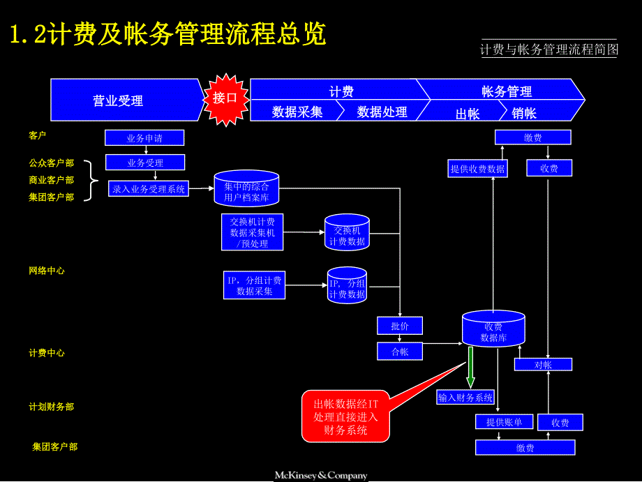 麦肯锡中国电信计费和帐务管理流程手册10_第4页