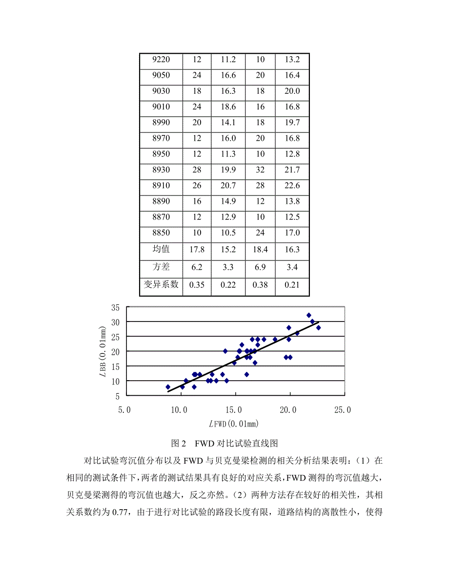 FWD在道路弯沉检测中的应用及对比试验研究.doc_第4页