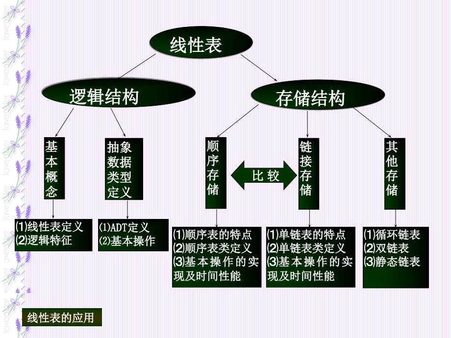 JAVA数据结构第二章线性表A.ppt_第3页