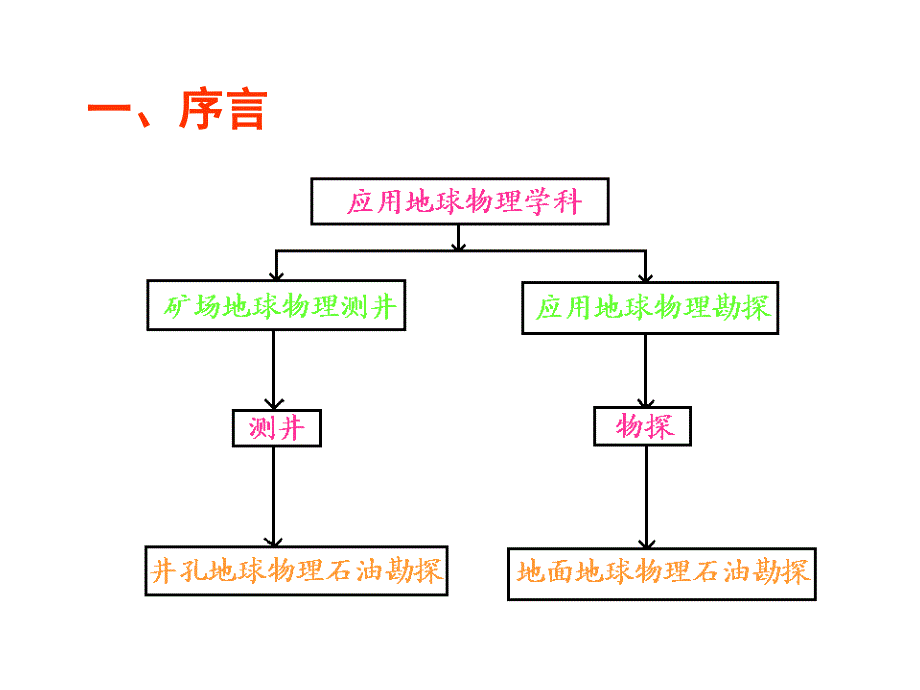 测井技术发展概述_第2页