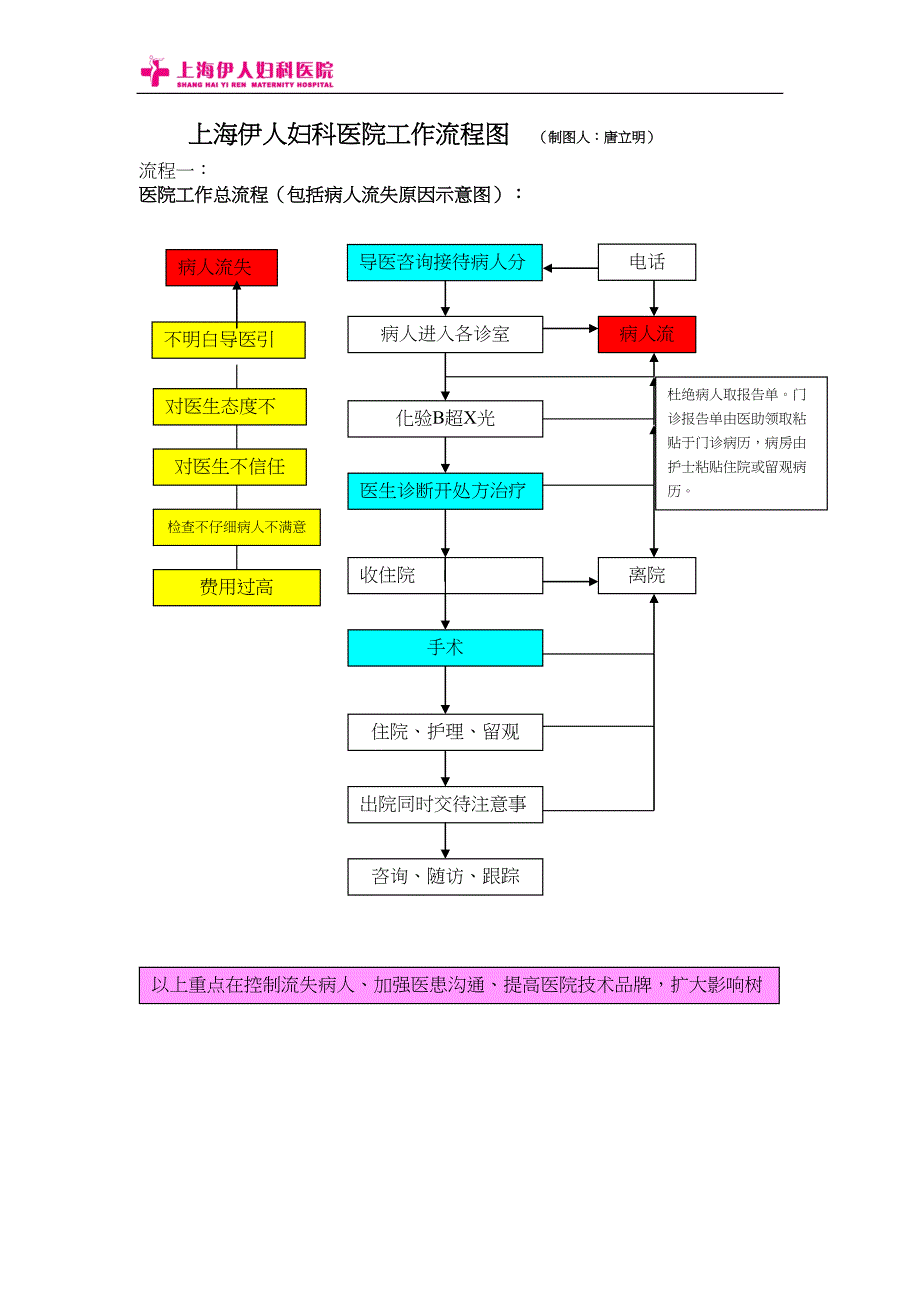 医院工作流程图1(DOC 18页)_第1页