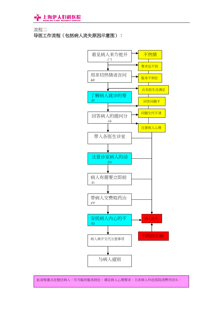 医院工作流程图1(DOC 18页)_第2页