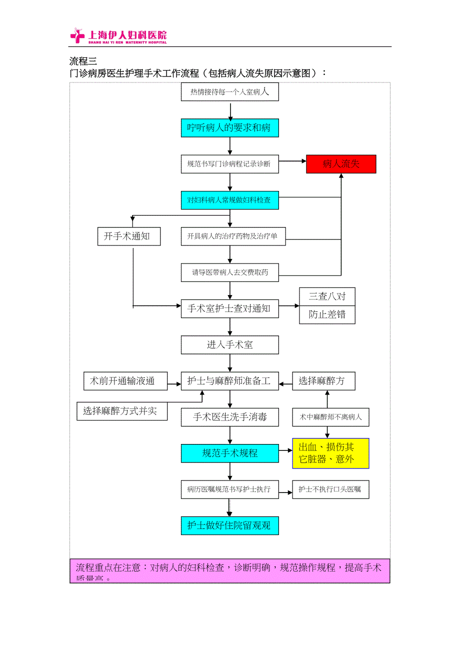 医院工作流程图1(DOC 18页)_第3页