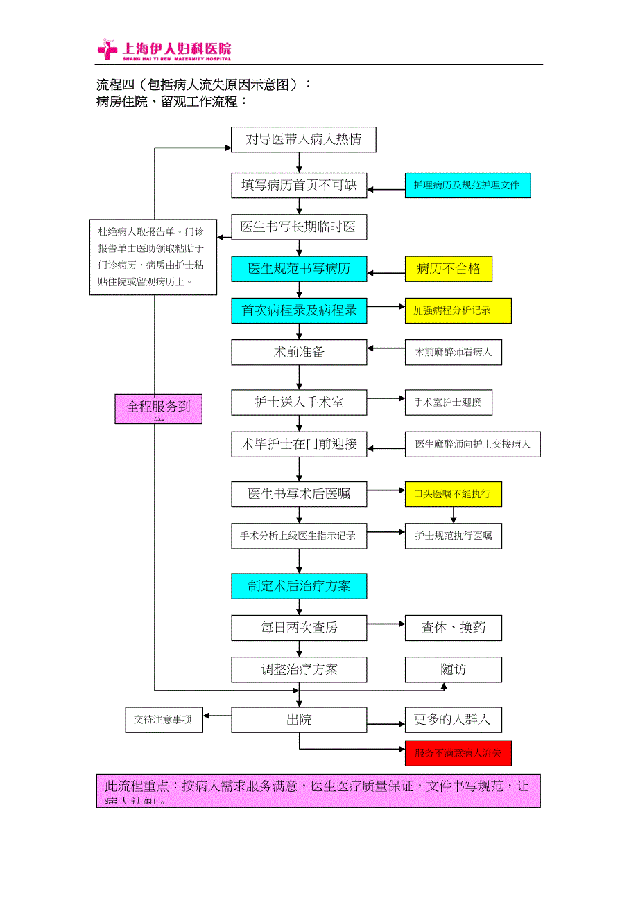 医院工作流程图1(DOC 18页)_第4页