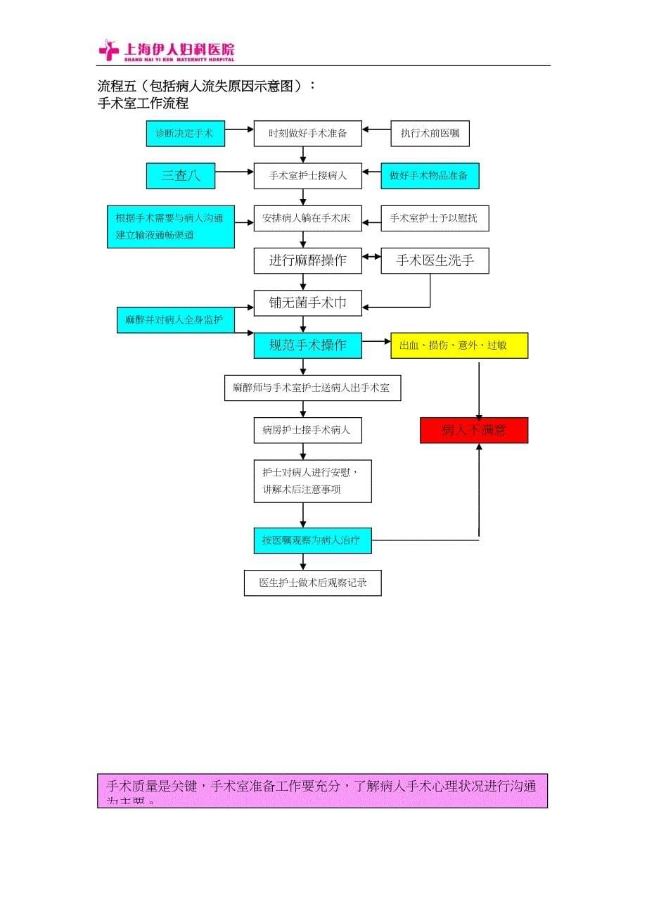 医院工作流程图1(DOC 18页)_第5页