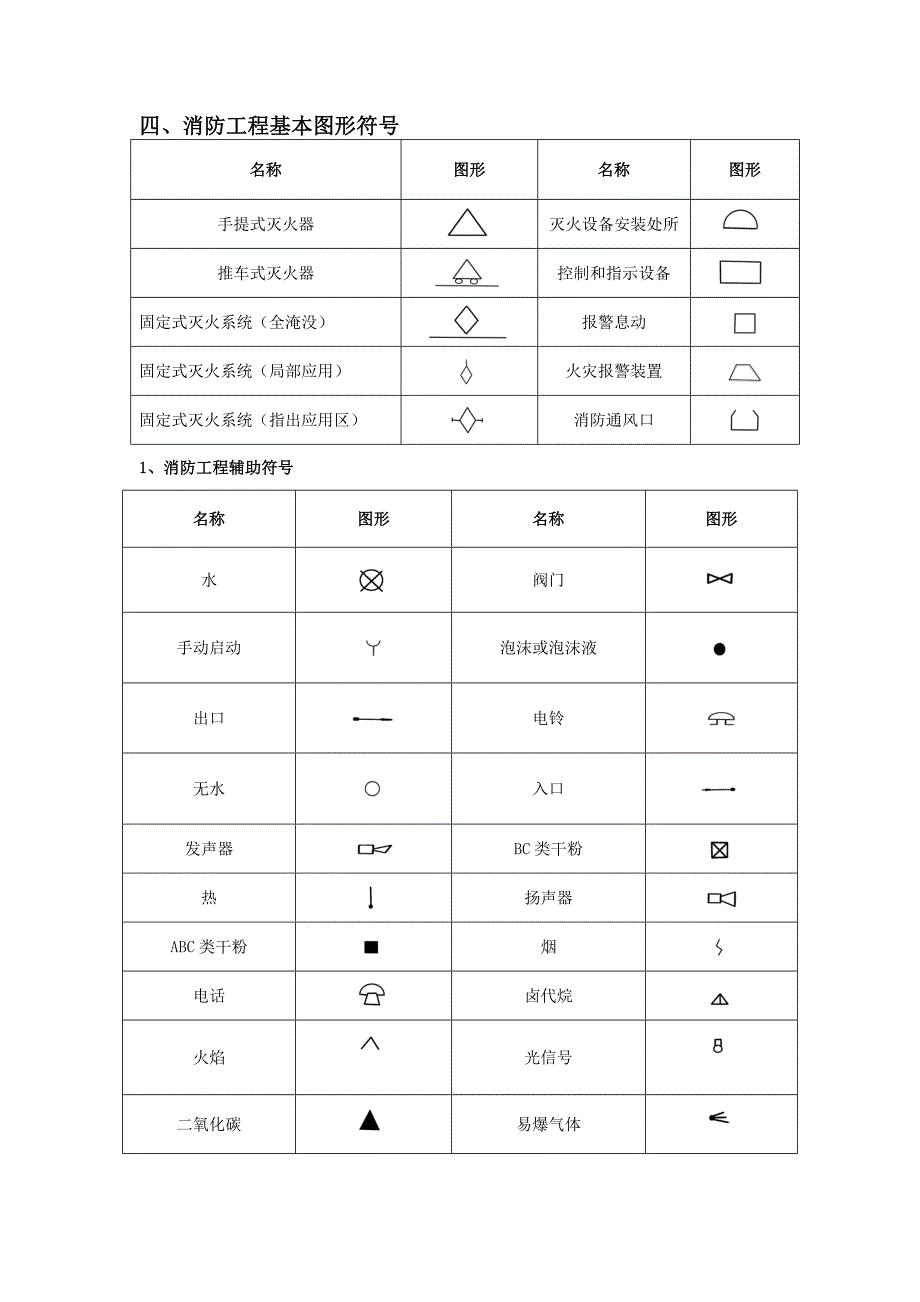 给排水、暖通、空调、消防施工图全部图例_第4页