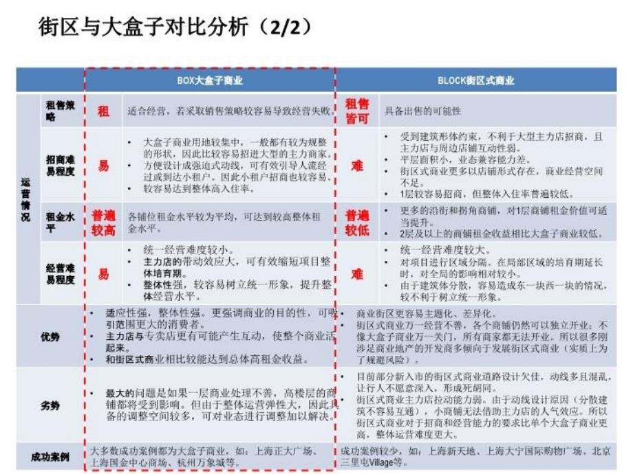 专题研究街区型商业12_第3页