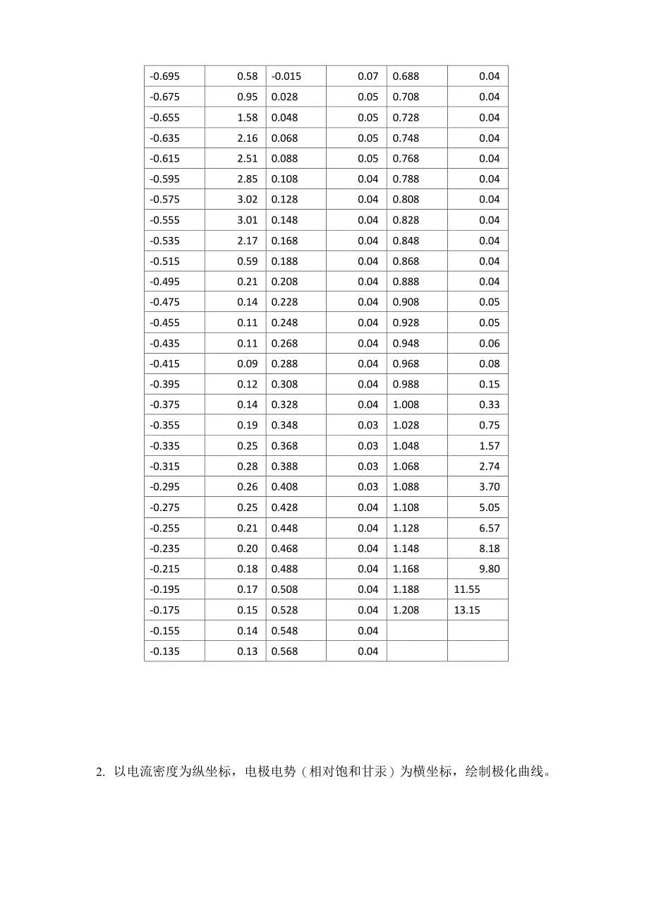 恒电位法测定极化曲线_第5页