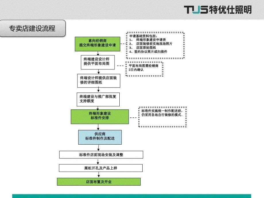 终端建设指引课件_第5页