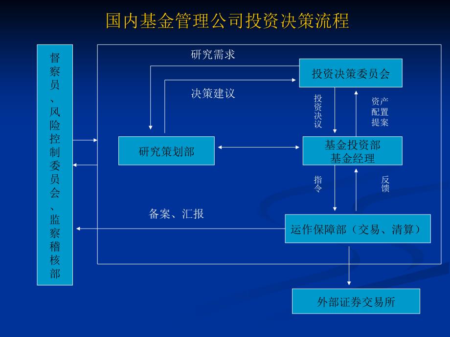 证券投资基金投资管理.ppt_第3页