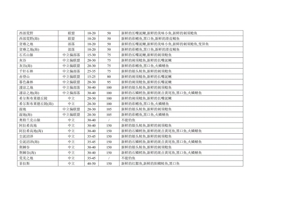 钓鱼怎么从新手到大师_第4页