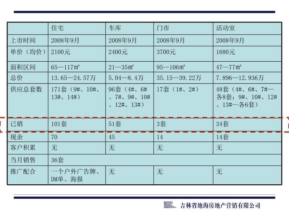 长西郡帝景项目推广策略方案94PPTXXXX年PPT课件_第5页