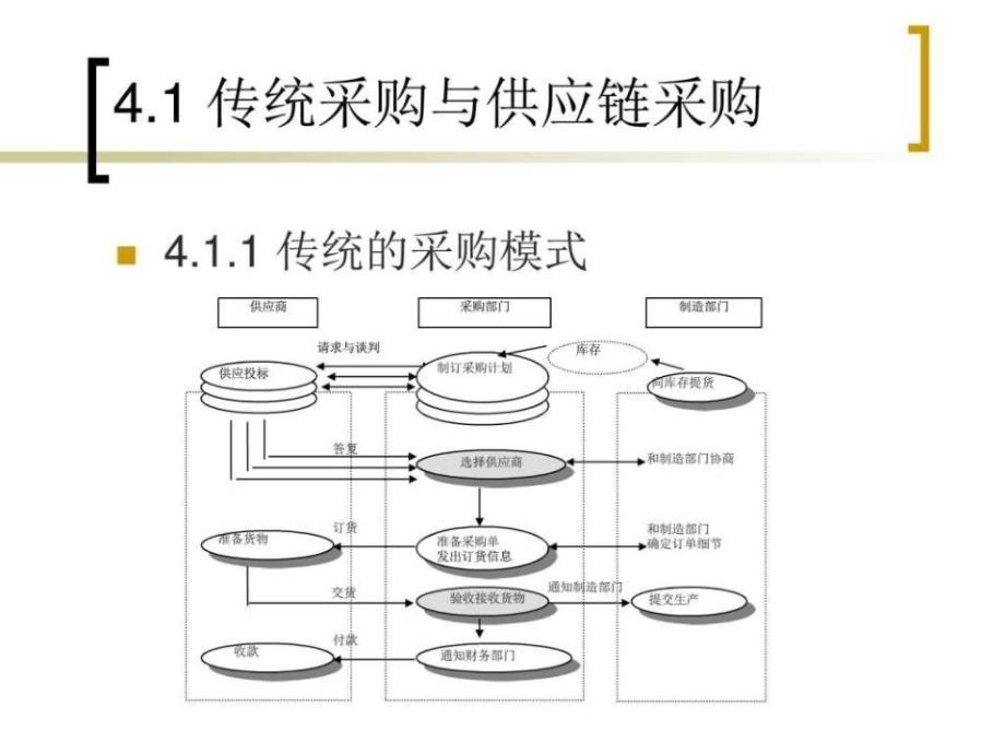 《供应链采购管理》PPT课件_第3页