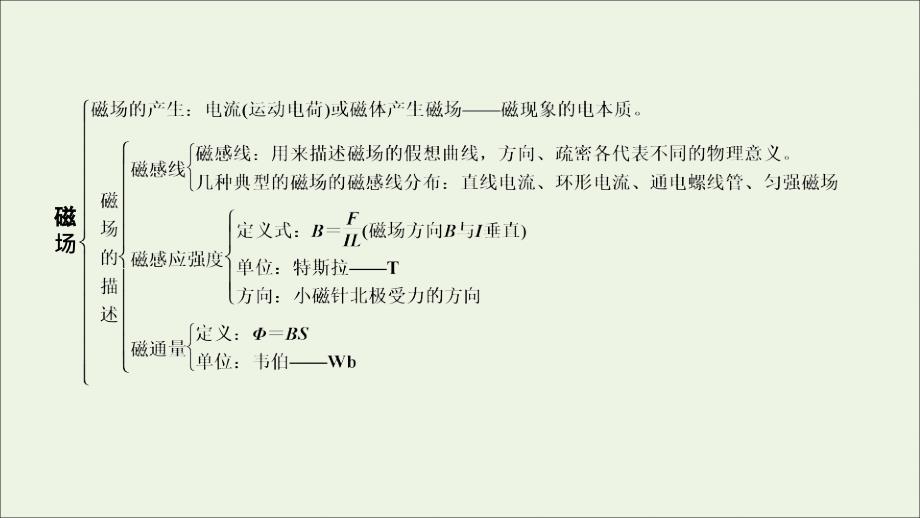 高中物理第三章磁场素养整合提升课件新人教版选修31_第3页