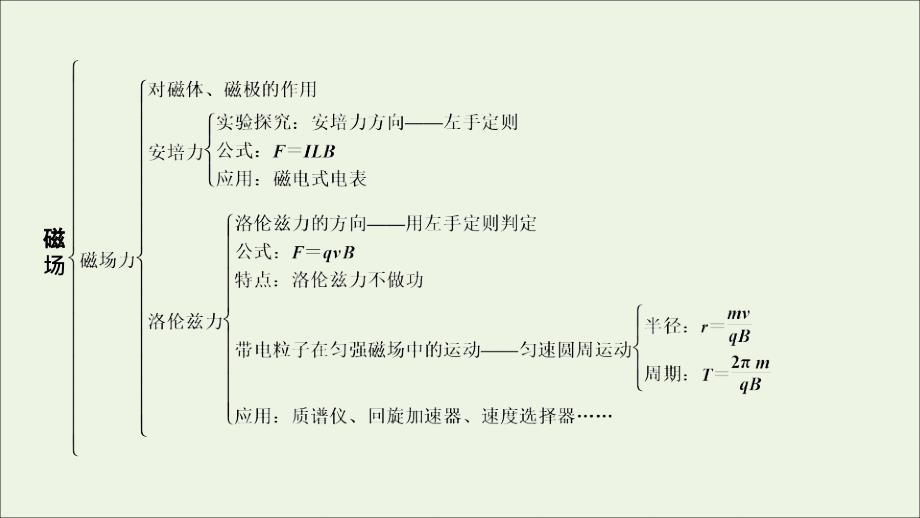 高中物理第三章磁场素养整合提升课件新人教版选修31_第4页